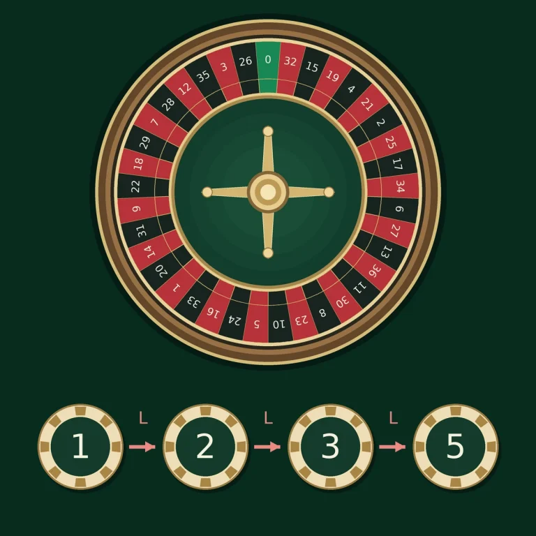 Fibonacci working stakes 1, 2, 3 and 5 after consecutive losses, starting at the second 1; L marks a loss