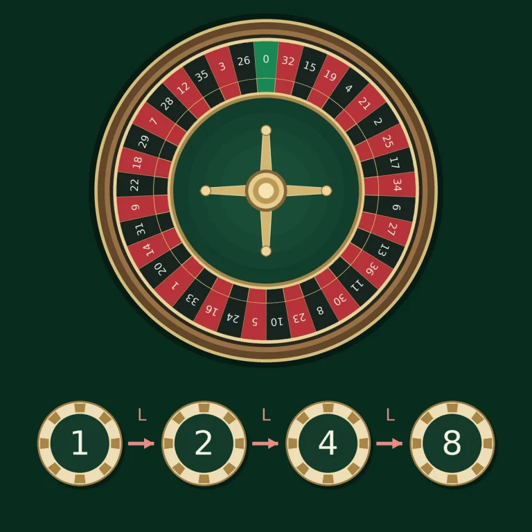 Martingale stakes 1, 2, 4 and 8 after consecutive losses; L marks each loss